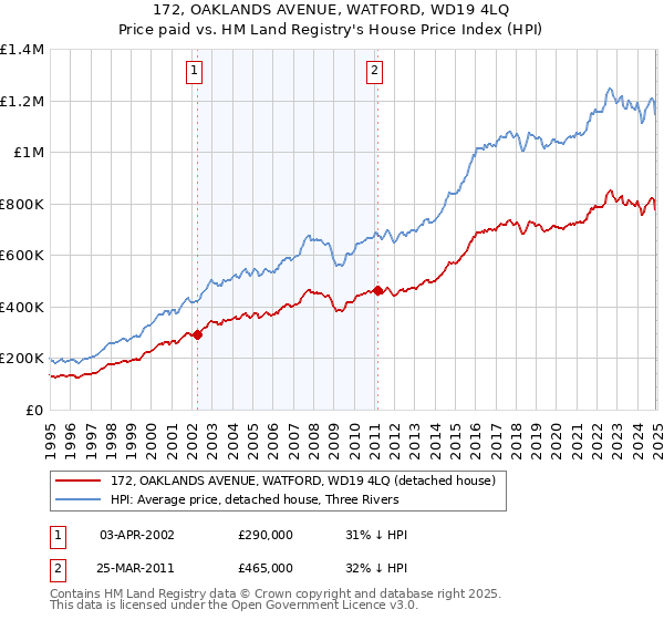 172, OAKLANDS AVENUE, WATFORD, WD19 4LQ: Price paid vs HM Land Registry's House Price Index