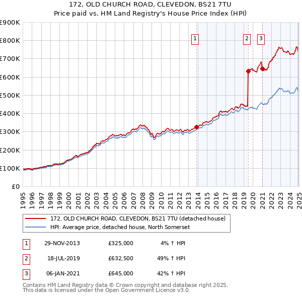 172, OLD CHURCH ROAD, CLEVEDON, BS21 7TU: Price paid vs HM Land Registry's House Price Index