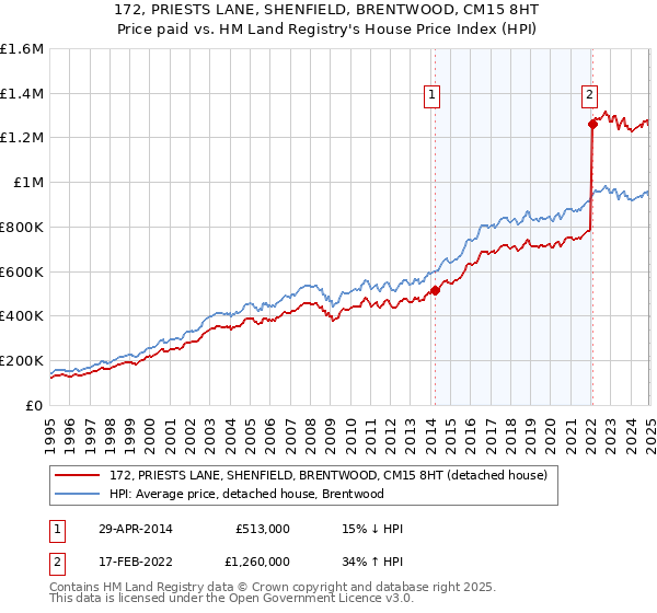 172, PRIESTS LANE, SHENFIELD, BRENTWOOD, CM15 8HT: Price paid vs HM Land Registry's House Price Index