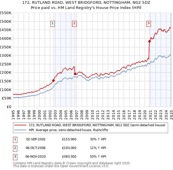 172, RUTLAND ROAD, WEST BRIDGFORD, NOTTINGHAM, NG2 5DZ: Price paid vs HM Land Registry's House Price Index