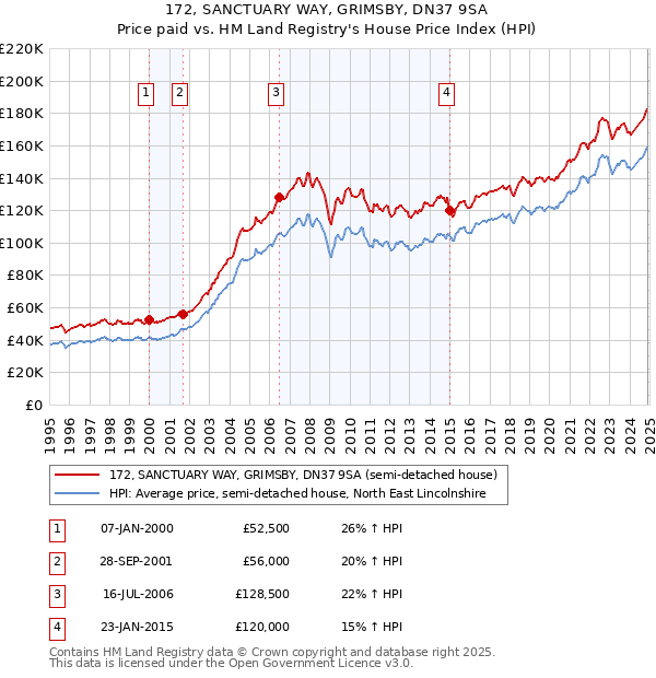 172, SANCTUARY WAY, GRIMSBY, DN37 9SA: Price paid vs HM Land Registry's House Price Index