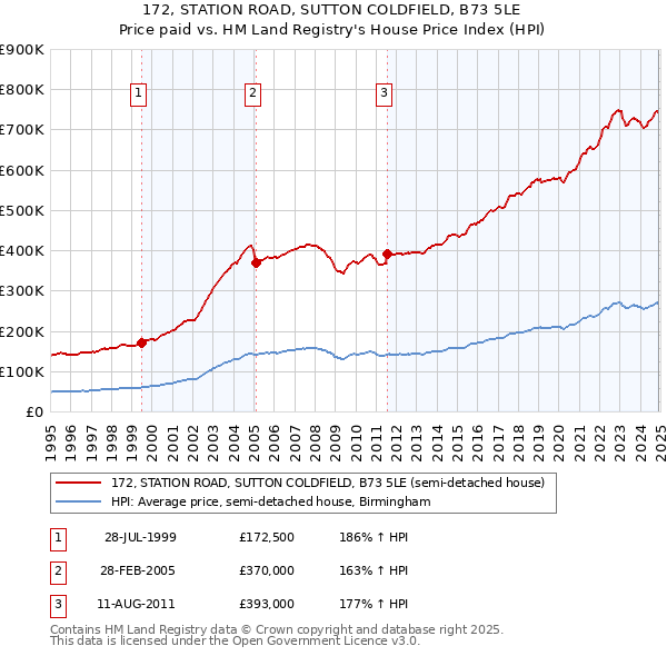 172, STATION ROAD, SUTTON COLDFIELD, B73 5LE: Price paid vs HM Land Registry's House Price Index