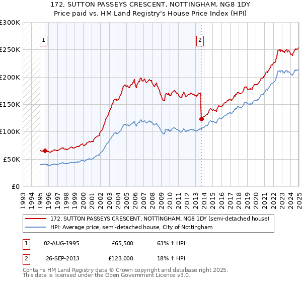 172, SUTTON PASSEYS CRESCENT, NOTTINGHAM, NG8 1DY: Price paid vs HM Land Registry's House Price Index