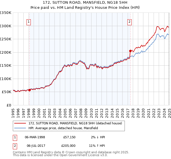 172, SUTTON ROAD, MANSFIELD, NG18 5HH: Price paid vs HM Land Registry's House Price Index