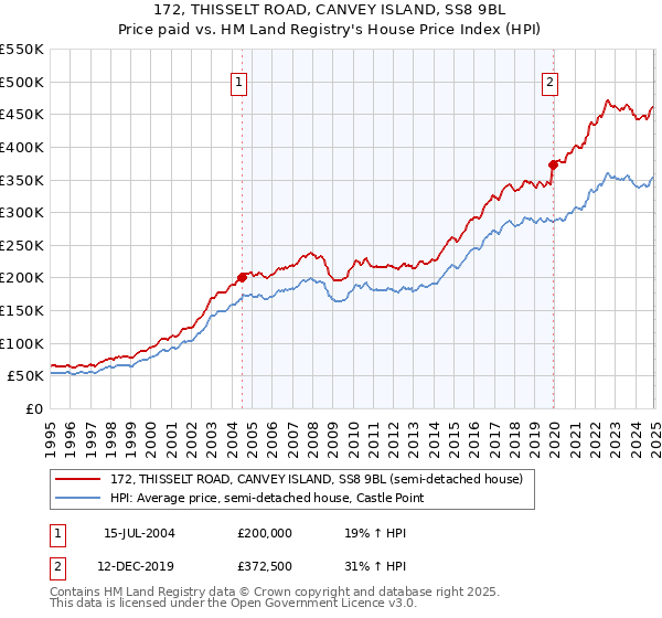 172, THISSELT ROAD, CANVEY ISLAND, SS8 9BL: Price paid vs HM Land Registry's House Price Index