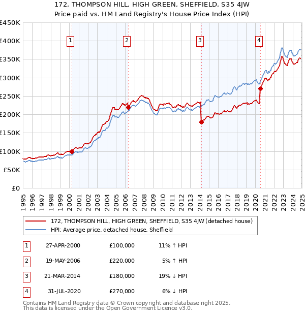172, THOMPSON HILL, HIGH GREEN, SHEFFIELD, S35 4JW: Price paid vs HM Land Registry's House Price Index
