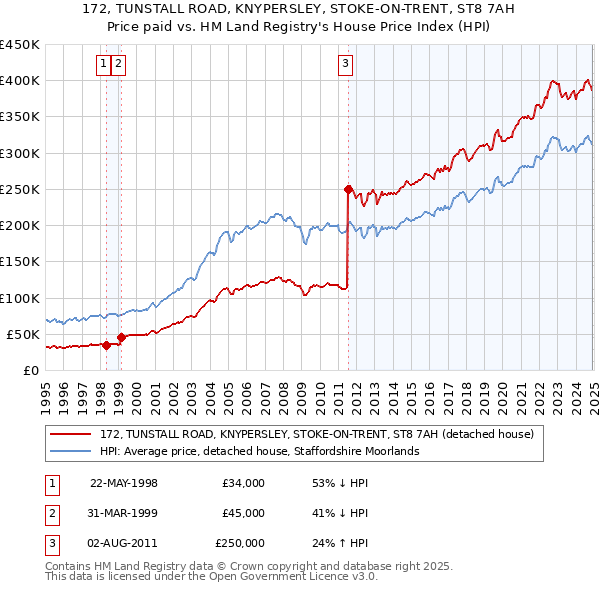 172, TUNSTALL ROAD, KNYPERSLEY, STOKE-ON-TRENT, ST8 7AH: Price paid vs HM Land Registry's House Price Index