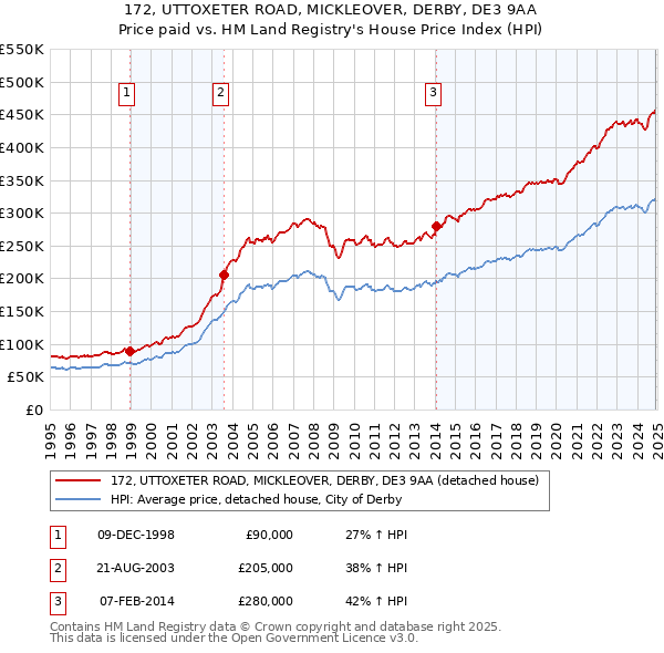 172, UTTOXETER ROAD, MICKLEOVER, DERBY, DE3 9AA: Price paid vs HM Land Registry's House Price Index