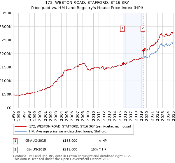 172, WESTON ROAD, STAFFORD, ST16 3RY: Price paid vs HM Land Registry's House Price Index