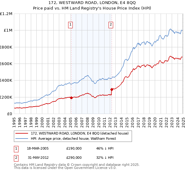 172, WESTWARD ROAD, LONDON, E4 8QQ: Price paid vs HM Land Registry's House Price Index