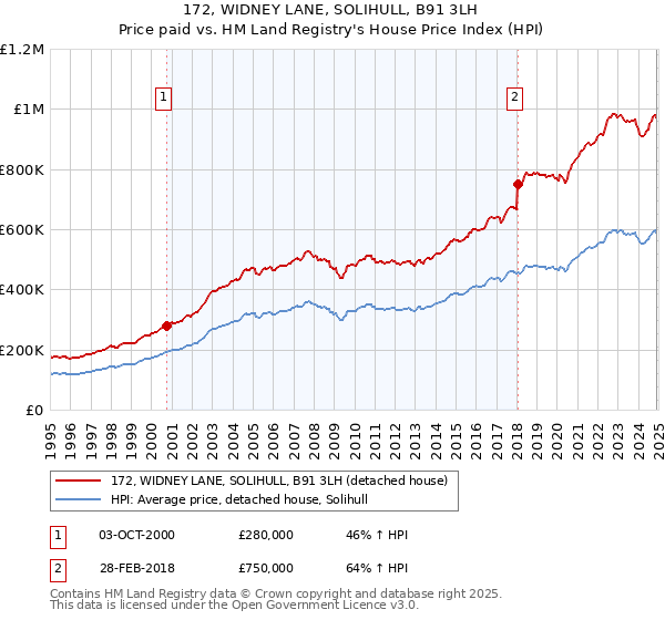 172, WIDNEY LANE, SOLIHULL, B91 3LH: Price paid vs HM Land Registry's House Price Index