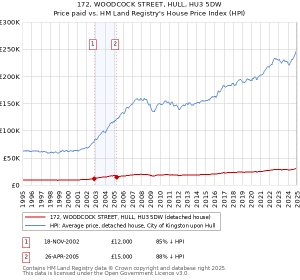 172, WOODCOCK STREET, HULL, HU3 5DW: Price paid vs HM Land Registry's House Price Index