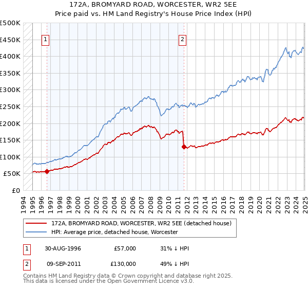 172A, BROMYARD ROAD, WORCESTER, WR2 5EE: Price paid vs HM Land Registry's House Price Index