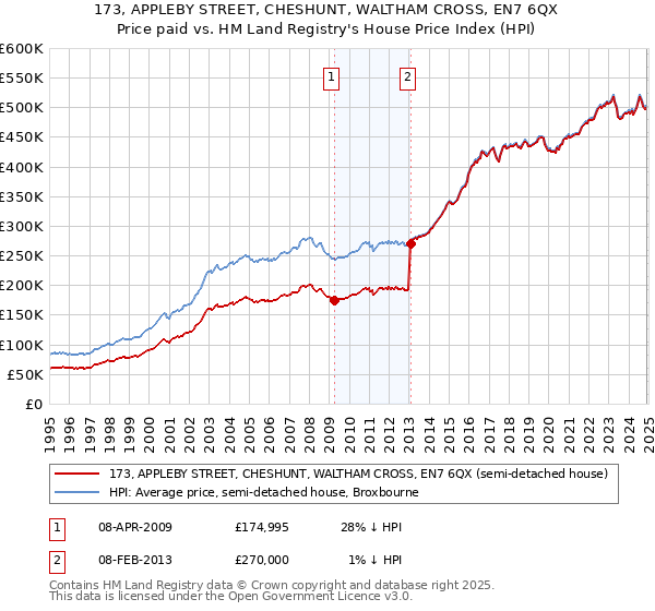 173, APPLEBY STREET, CHESHUNT, WALTHAM CROSS, EN7 6QX: Price paid vs HM Land Registry's House Price Index