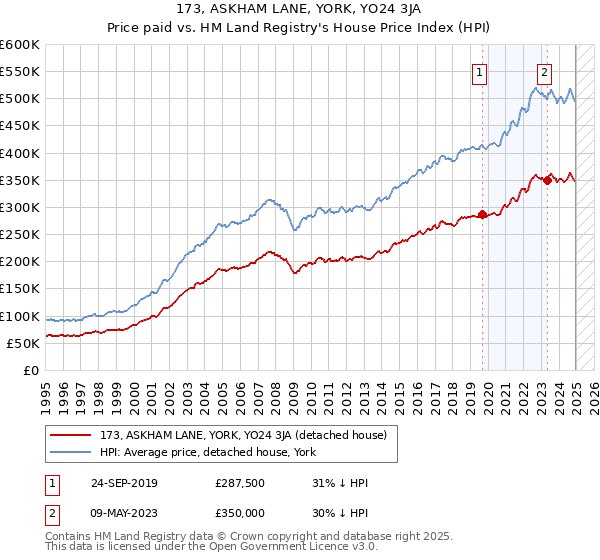 173, ASKHAM LANE, YORK, YO24 3JA: Price paid vs HM Land Registry's House Price Index