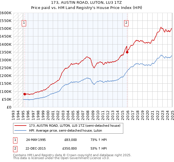 173, AUSTIN ROAD, LUTON, LU3 1TZ: Price paid vs HM Land Registry's House Price Index