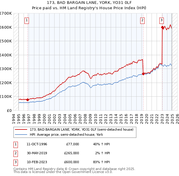 173, BAD BARGAIN LANE, YORK, YO31 0LF: Price paid vs HM Land Registry's House Price Index