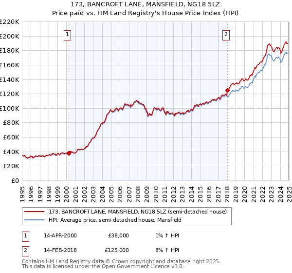 173, BANCROFT LANE, MANSFIELD, NG18 5LZ: Price paid vs HM Land Registry's House Price Index