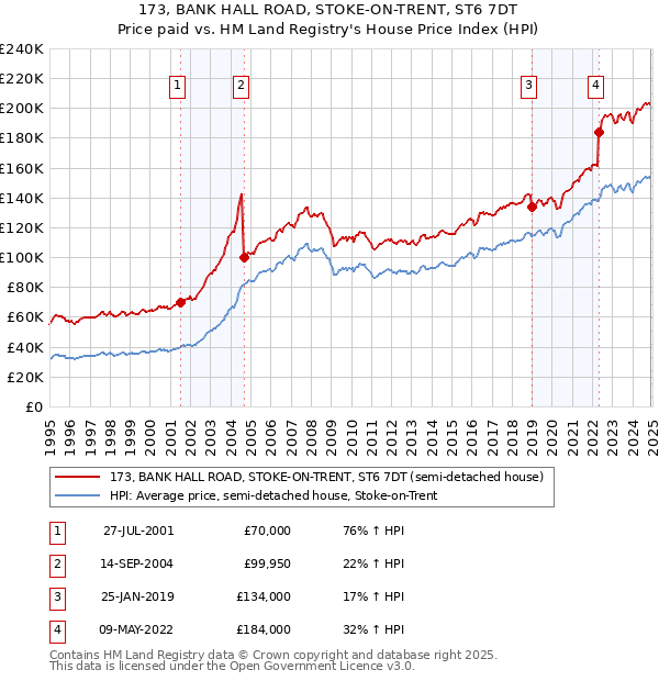 173, BANK HALL ROAD, STOKE-ON-TRENT, ST6 7DT: Price paid vs HM Land Registry's House Price Index