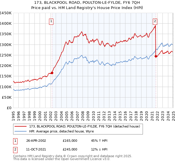 173, BLACKPOOL ROAD, POULTON-LE-FYLDE, FY6 7QH: Price paid vs HM Land Registry's House Price Index