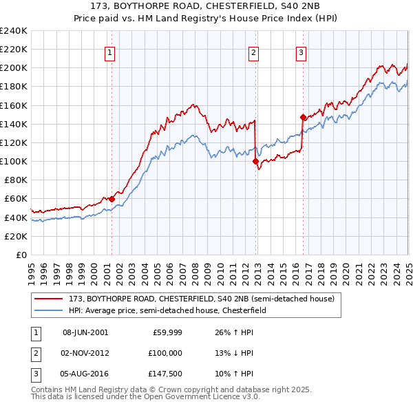 173, BOYTHORPE ROAD, CHESTERFIELD, S40 2NB: Price paid vs HM Land Registry's House Price Index