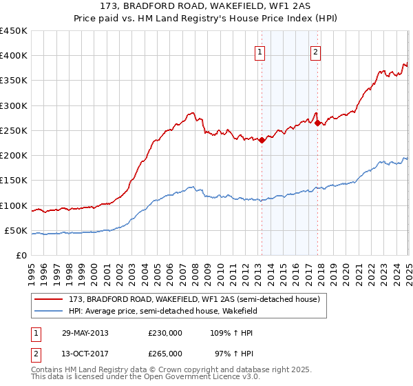 173, BRADFORD ROAD, WAKEFIELD, WF1 2AS: Price paid vs HM Land Registry's House Price Index