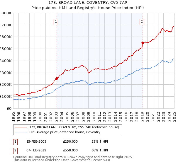 173, BROAD LANE, COVENTRY, CV5 7AP: Price paid vs HM Land Registry's House Price Index