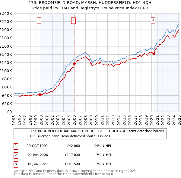 173, BROOMFIELD ROAD, MARSH, HUDDERSFIELD, HD1 4QH: Price paid vs HM Land Registry's House Price Index