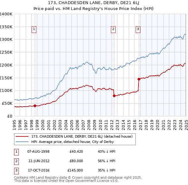 173, CHADDESDEN LANE, DERBY, DE21 6LJ: Price paid vs HM Land Registry's House Price Index
