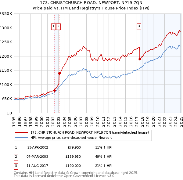 173, CHRISTCHURCH ROAD, NEWPORT, NP19 7QN: Price paid vs HM Land Registry's House Price Index