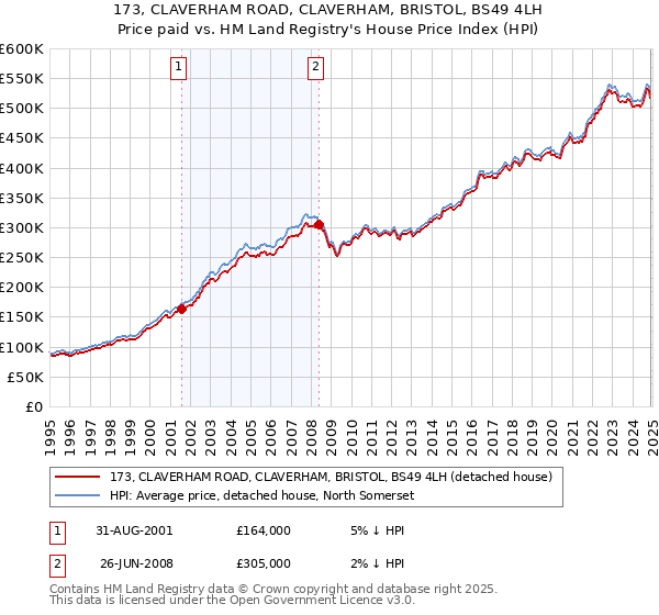 173, CLAVERHAM ROAD, CLAVERHAM, BRISTOL, BS49 4LH: Price paid vs HM Land Registry's House Price Index