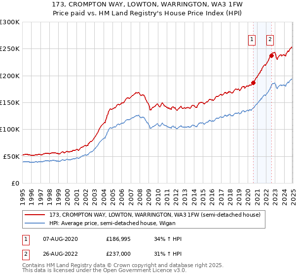 173, CROMPTON WAY, LOWTON, WARRINGTON, WA3 1FW: Price paid vs HM Land Registry's House Price Index