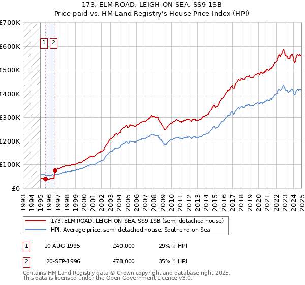 173, ELM ROAD, LEIGH-ON-SEA, SS9 1SB: Price paid vs HM Land Registry's House Price Index
