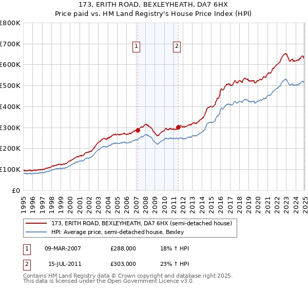 173, ERITH ROAD, BEXLEYHEATH, DA7 6HX: Price paid vs HM Land Registry's House Price Index
