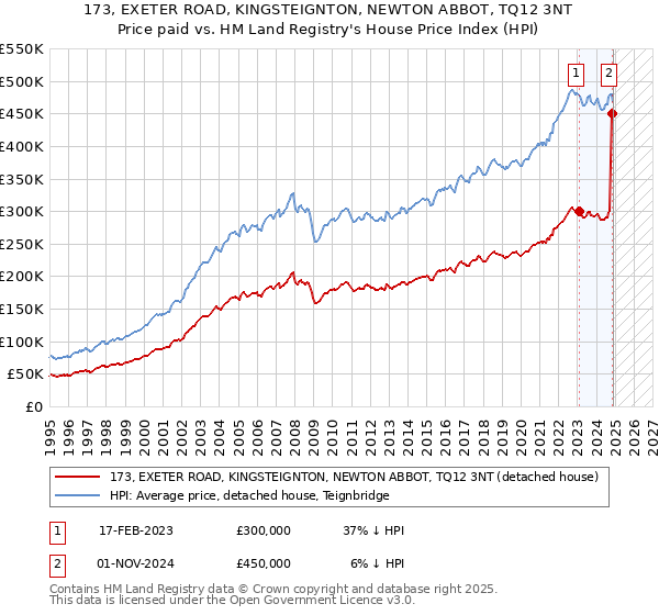 173, EXETER ROAD, KINGSTEIGNTON, NEWTON ABBOT, TQ12 3NT: Price paid vs HM Land Registry's House Price Index