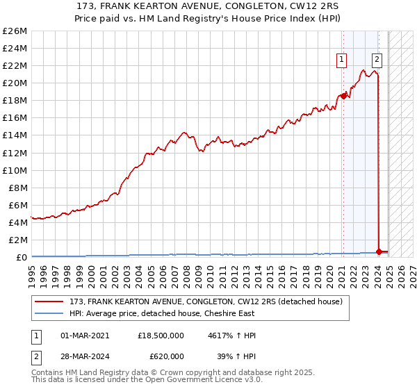 173, FRANK KEARTON AVENUE, CONGLETON, CW12 2RS: Price paid vs HM Land Registry's House Price Index