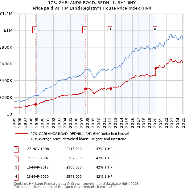 173, GARLANDS ROAD, REDHILL, RH1 6NY: Price paid vs HM Land Registry's House Price Index