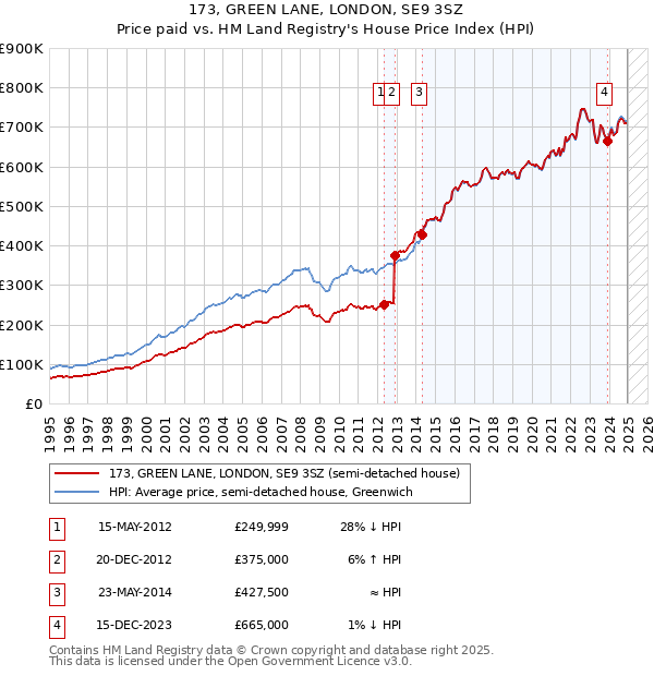 173, GREEN LANE, LONDON, SE9 3SZ: Price paid vs HM Land Registry's House Price Index