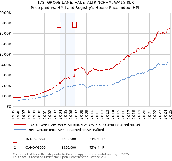 173, GROVE LANE, HALE, ALTRINCHAM, WA15 8LR: Price paid vs HM Land Registry's House Price Index