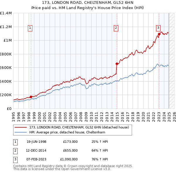 173, LONDON ROAD, CHELTENHAM, GL52 6HN: Price paid vs HM Land Registry's House Price Index