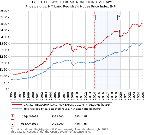 173, LUTTERWORTH ROAD, NUNEATON, CV11 6PY: Price paid vs HM Land Registry's House Price Index