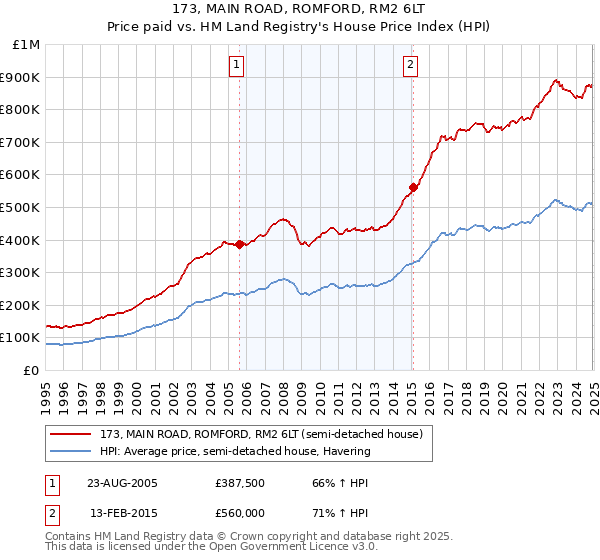 173, MAIN ROAD, ROMFORD, RM2 6LT: Price paid vs HM Land Registry's House Price Index