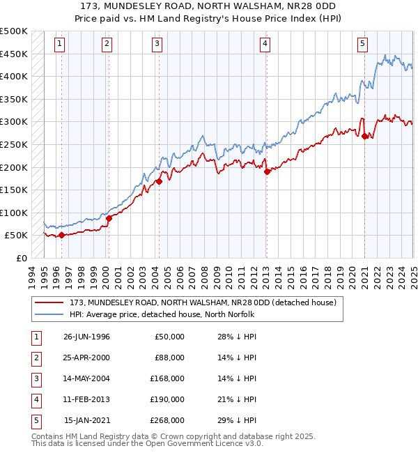 173, MUNDESLEY ROAD, NORTH WALSHAM, NR28 0DD: Price paid vs HM Land Registry's House Price Index