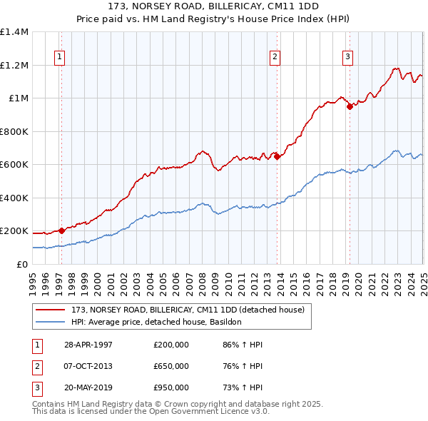 173, NORSEY ROAD, BILLERICAY, CM11 1DD: Price paid vs HM Land Registry's House Price Index