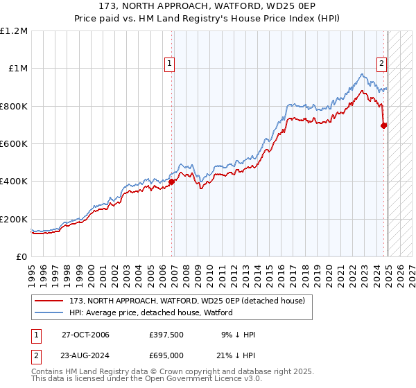 173, NORTH APPROACH, WATFORD, WD25 0EP: Price paid vs HM Land Registry's House Price Index