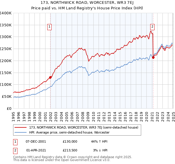 173, NORTHWICK ROAD, WORCESTER, WR3 7EJ: Price paid vs HM Land Registry's House Price Index