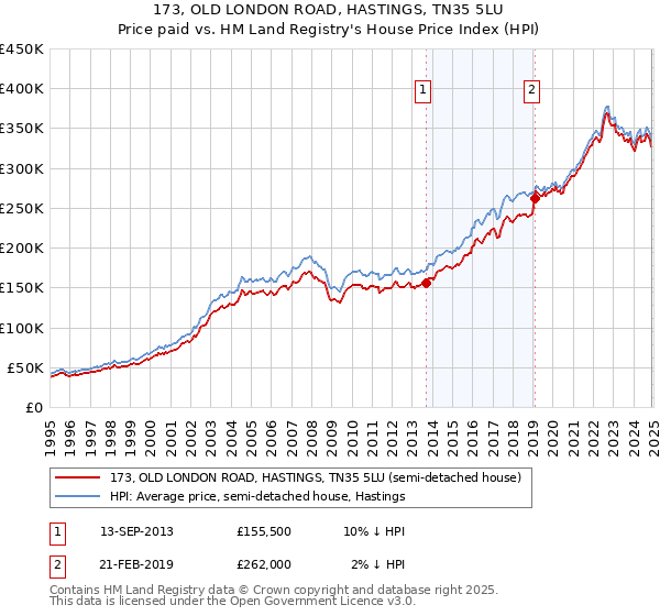 173, OLD LONDON ROAD, HASTINGS, TN35 5LU: Price paid vs HM Land Registry's House Price Index