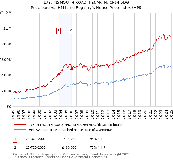 173, PLYMOUTH ROAD, PENARTH, CF64 5DG: Price paid vs HM Land Registry's House Price Index