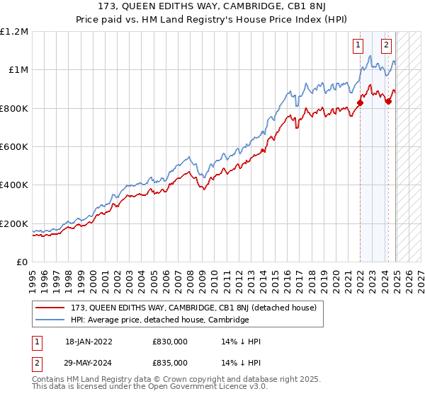173, QUEEN EDITHS WAY, CAMBRIDGE, CB1 8NJ: Price paid vs HM Land Registry's House Price Index
