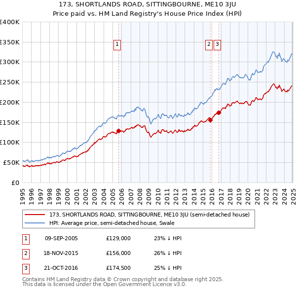 173, SHORTLANDS ROAD, SITTINGBOURNE, ME10 3JU: Price paid vs HM Land Registry's House Price Index